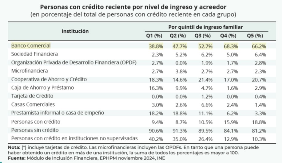Inclusión financiera en Honduras